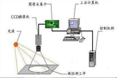 一般如今的機(jī)器視覺系統(tǒng)都運(yùn)用在生產(chǎn)流水線對(duì)商品早已造成缺點(diǎn)開展實(shí)時(shí)監(jiān)控系統(tǒng)或檢測(cè)。